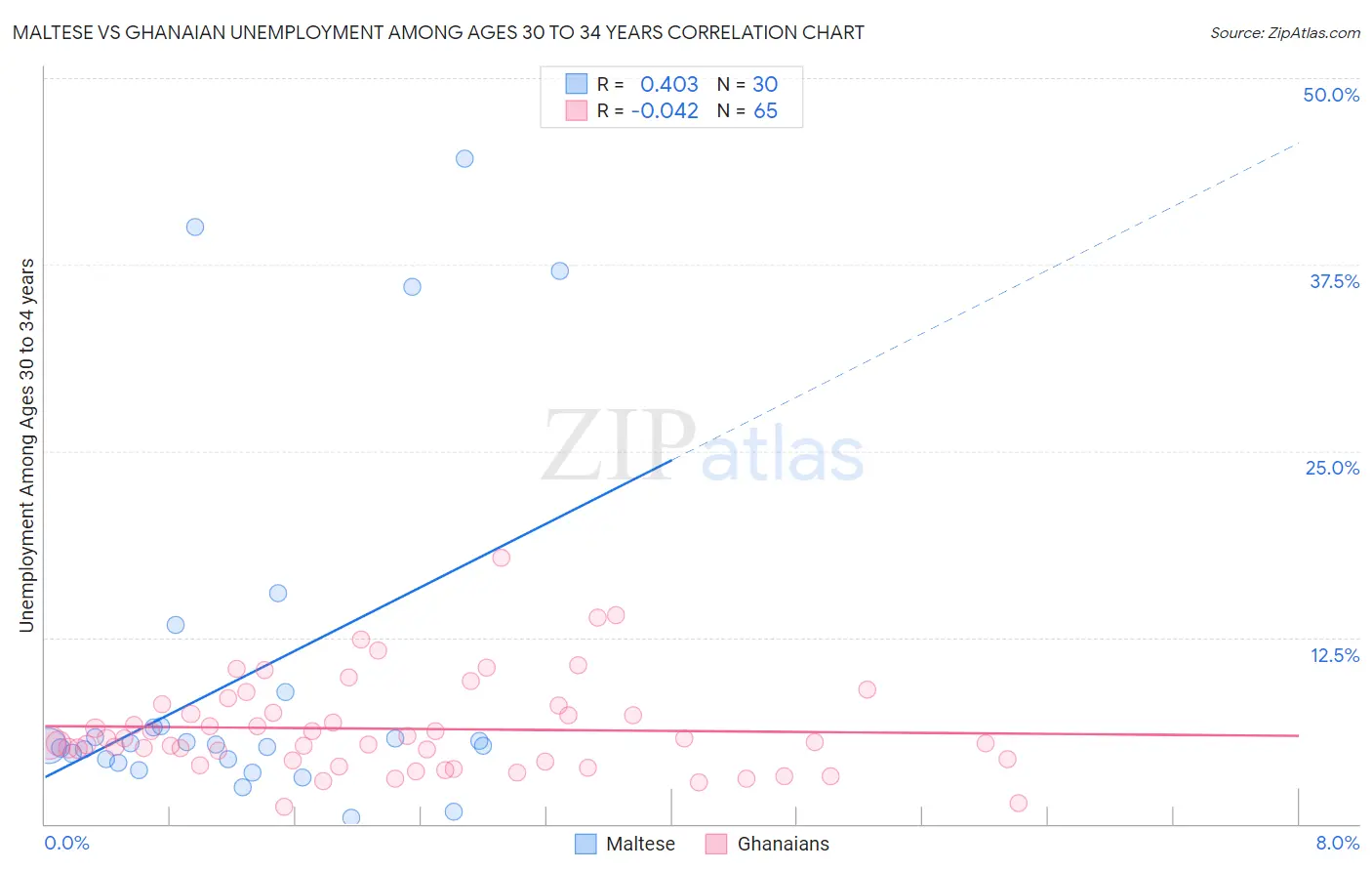 Maltese vs Ghanaian Unemployment Among Ages 30 to 34 years