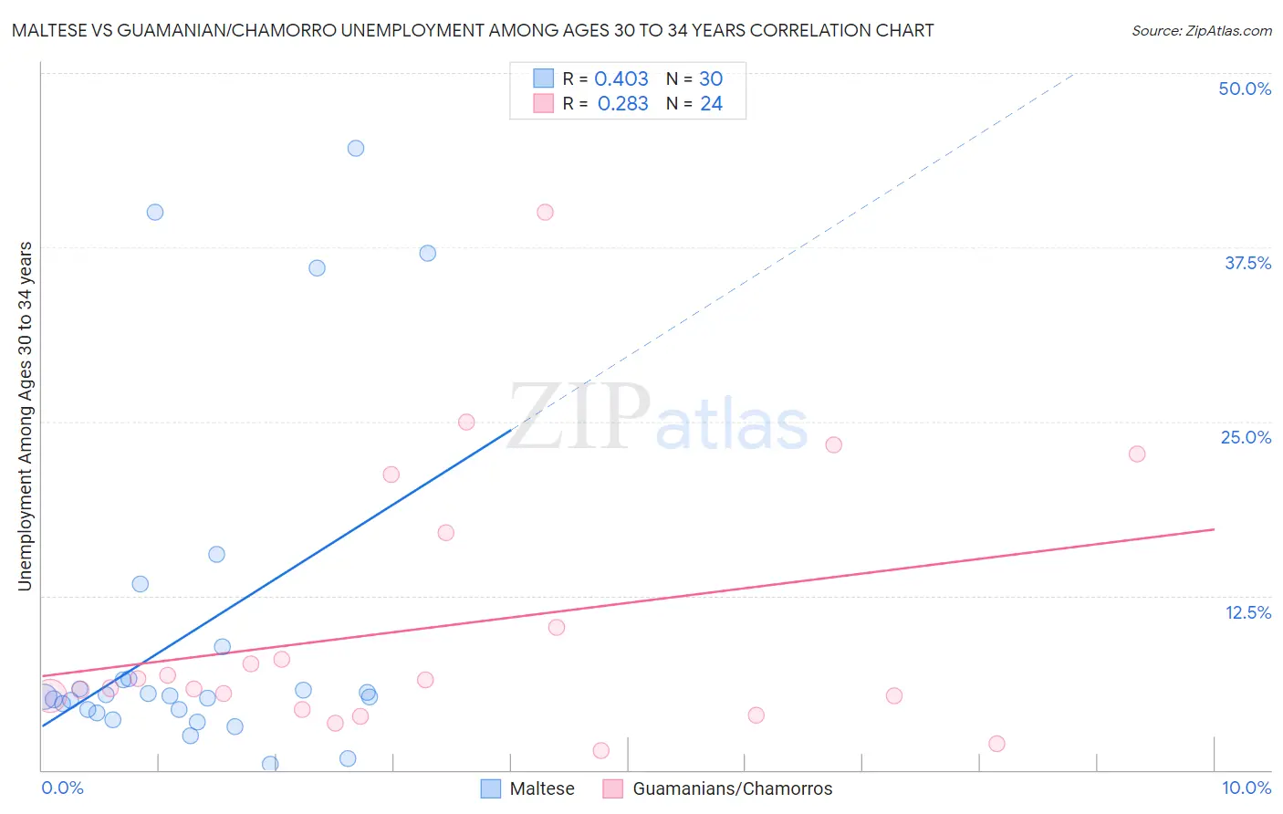 Maltese vs Guamanian/Chamorro Unemployment Among Ages 30 to 34 years