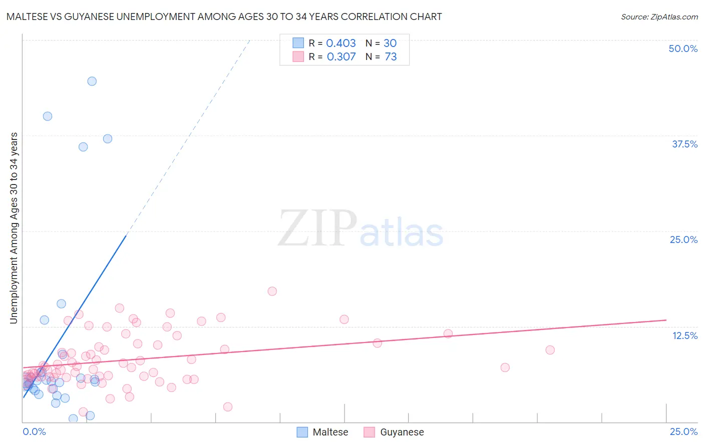 Maltese vs Guyanese Unemployment Among Ages 30 to 34 years