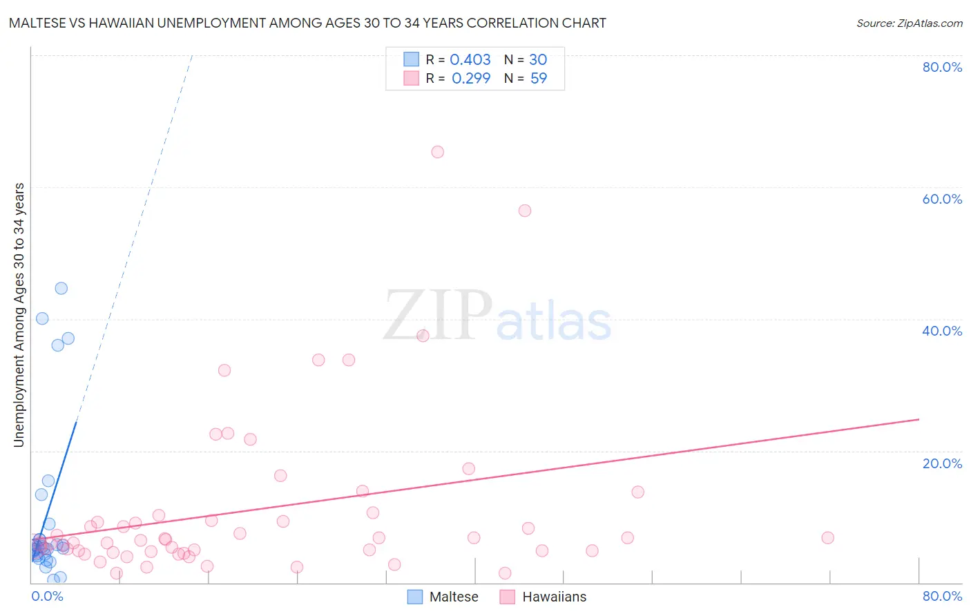 Maltese vs Hawaiian Unemployment Among Ages 30 to 34 years