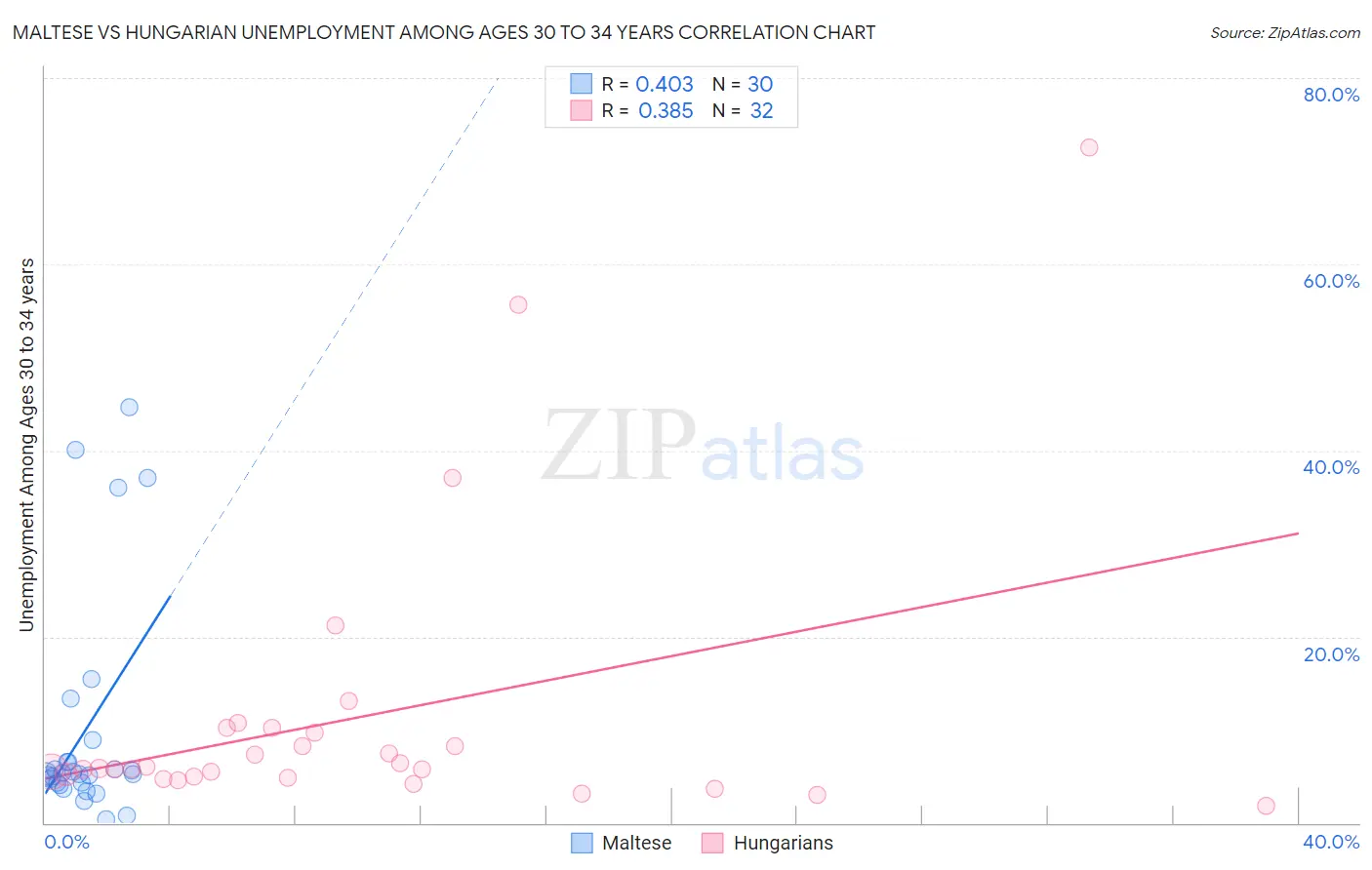 Maltese vs Hungarian Unemployment Among Ages 30 to 34 years