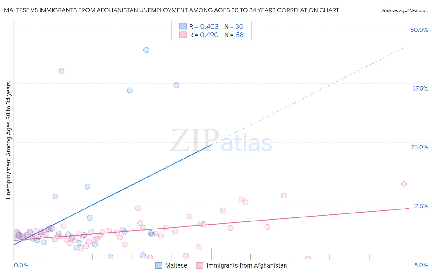 Maltese vs Immigrants from Afghanistan Unemployment Among Ages 30 to 34 years