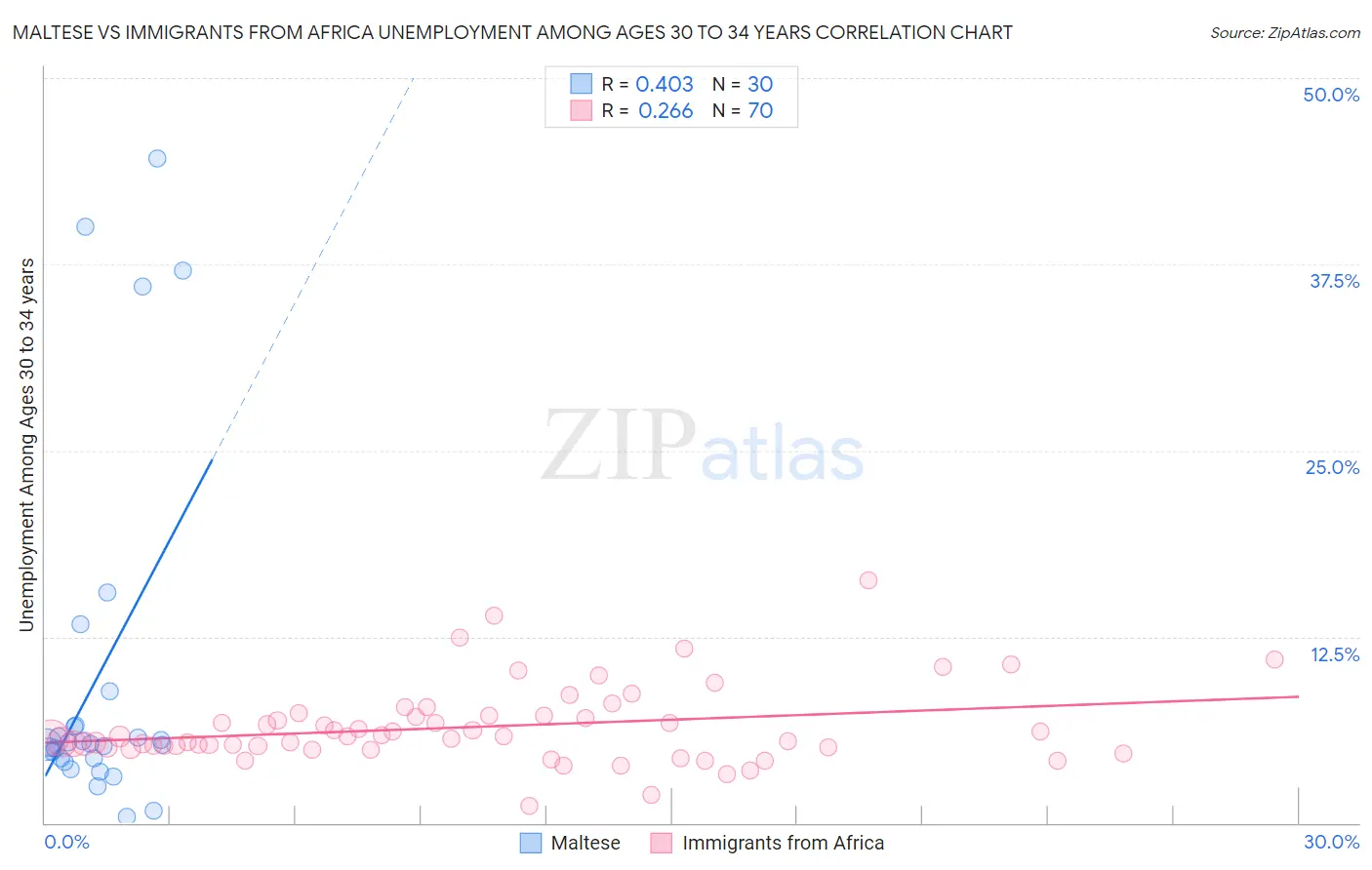 Maltese vs Immigrants from Africa Unemployment Among Ages 30 to 34 years