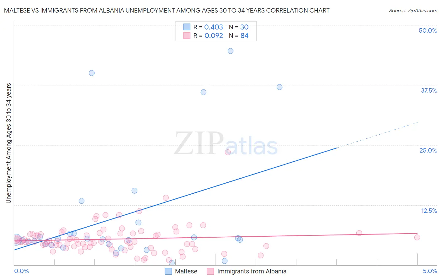 Maltese vs Immigrants from Albania Unemployment Among Ages 30 to 34 years