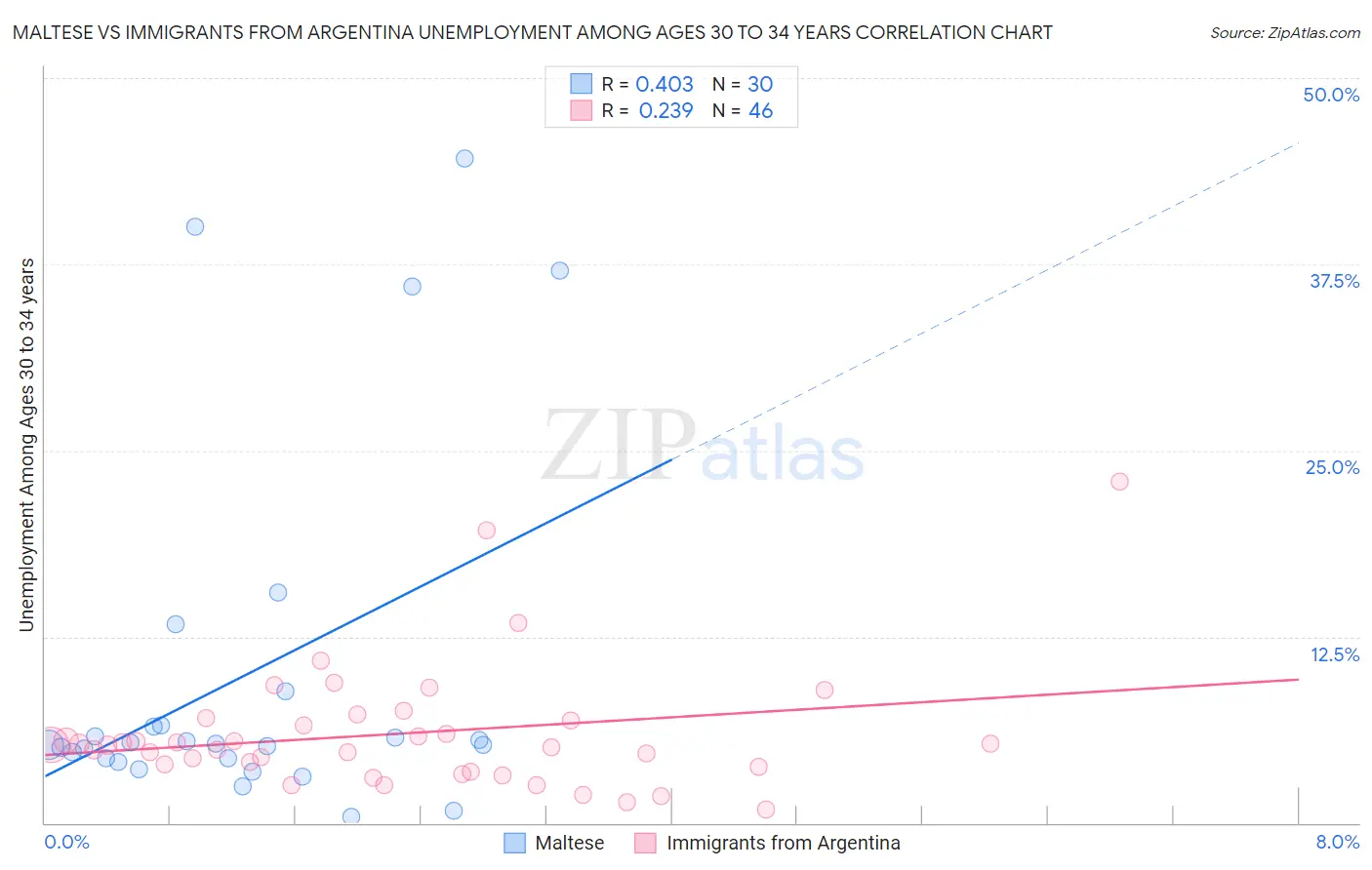 Maltese vs Immigrants from Argentina Unemployment Among Ages 30 to 34 years