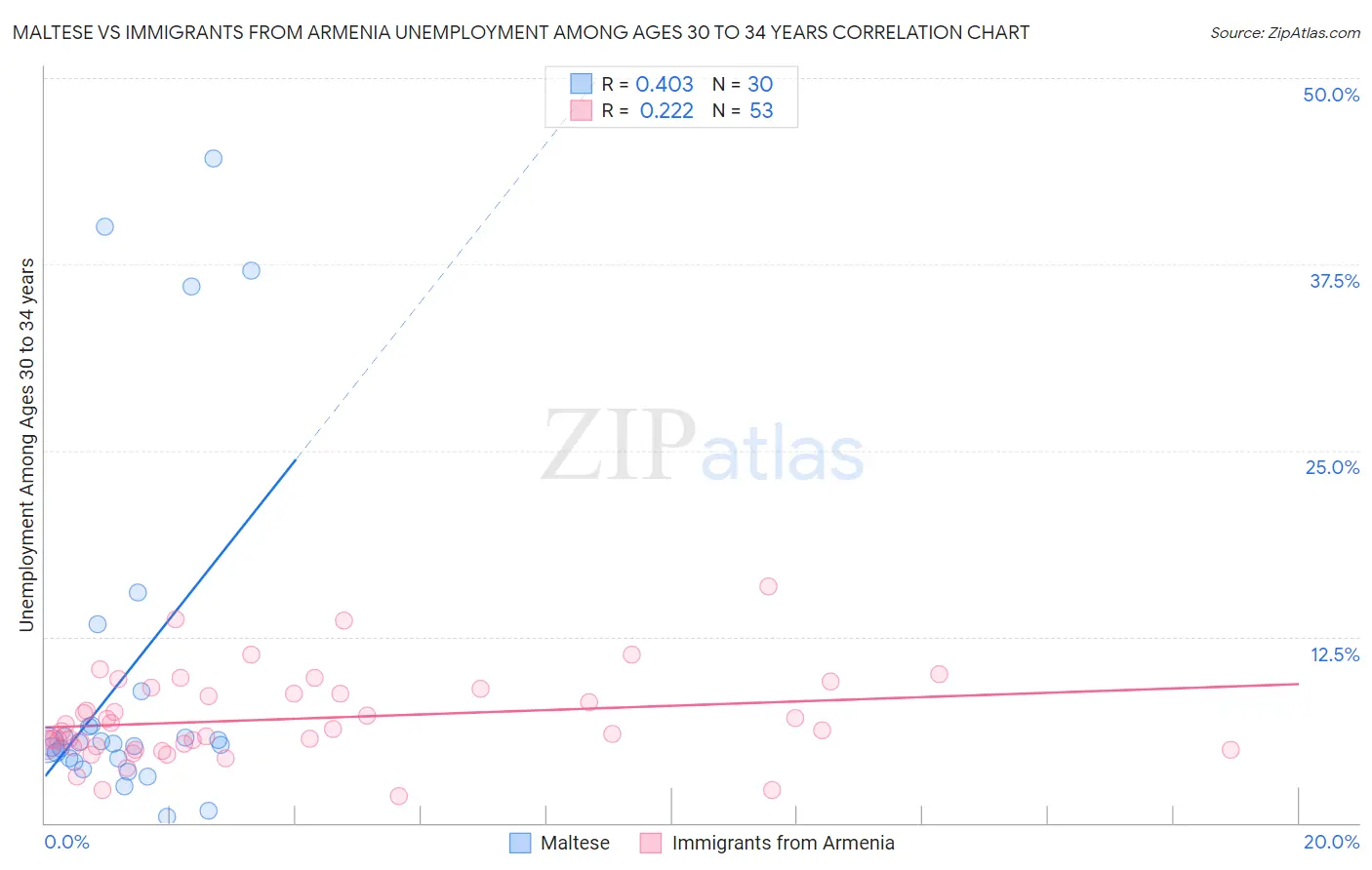 Maltese vs Immigrants from Armenia Unemployment Among Ages 30 to 34 years