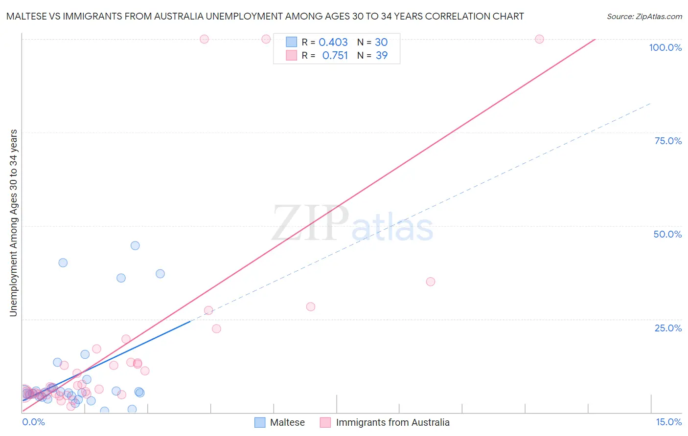 Maltese vs Immigrants from Australia Unemployment Among Ages 30 to 34 years