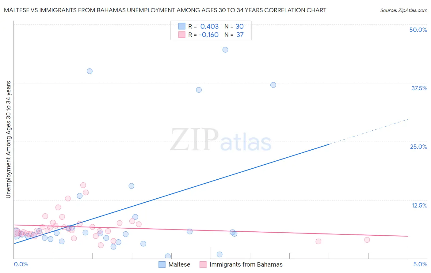 Maltese vs Immigrants from Bahamas Unemployment Among Ages 30 to 34 years