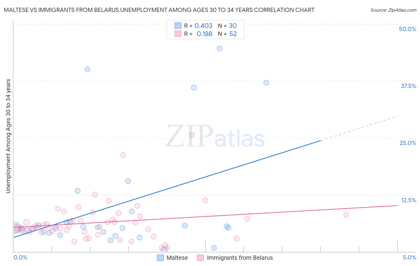 Maltese vs Immigrants from Belarus Unemployment Among Ages 30 to 34 years