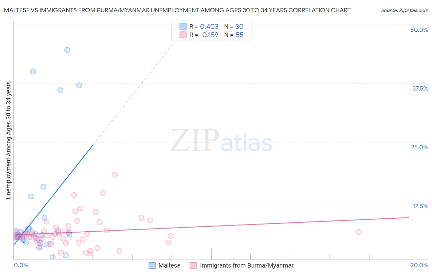Maltese vs Immigrants from Burma/Myanmar Unemployment Among Ages 30 to 34 years