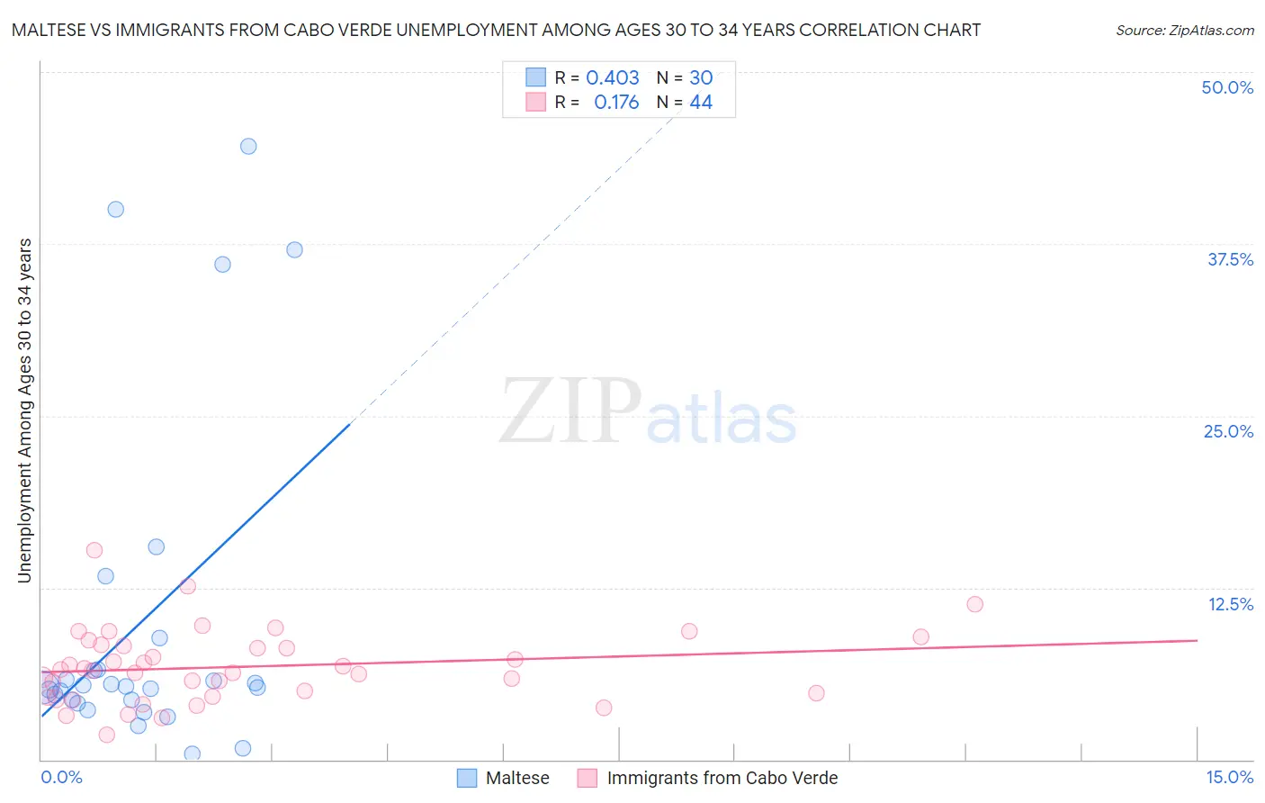 Maltese vs Immigrants from Cabo Verde Unemployment Among Ages 30 to 34 years