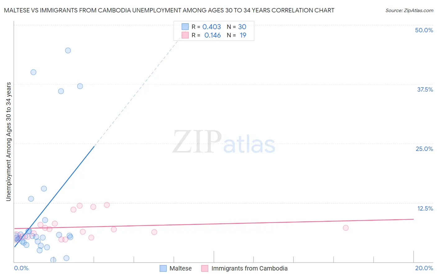 Maltese vs Immigrants from Cambodia Unemployment Among Ages 30 to 34 years
