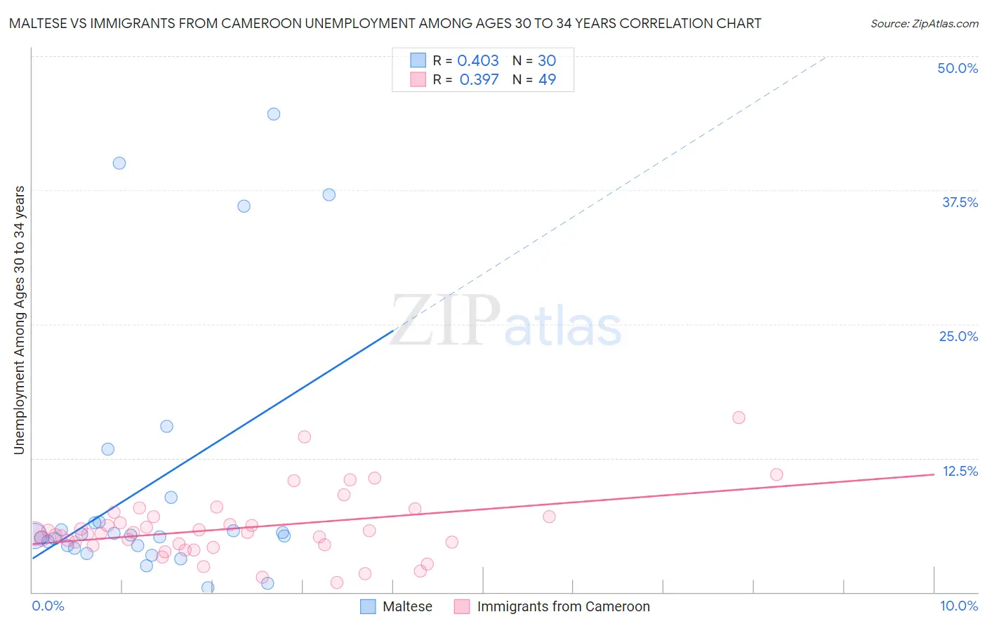 Maltese vs Immigrants from Cameroon Unemployment Among Ages 30 to 34 years