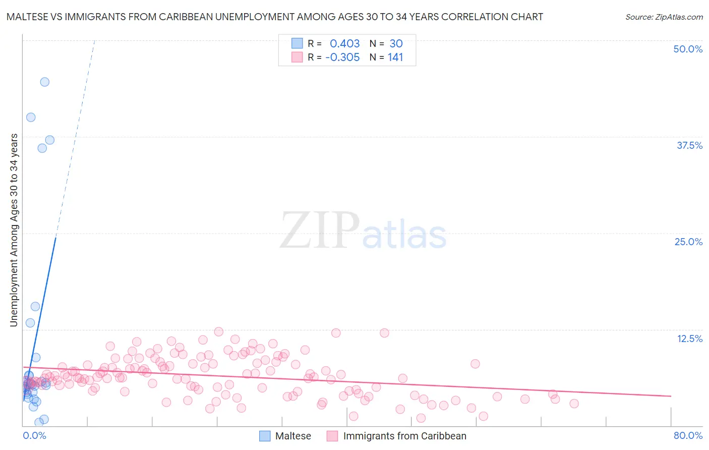 Maltese vs Immigrants from Caribbean Unemployment Among Ages 30 to 34 years