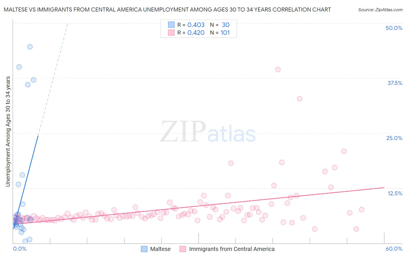 Maltese vs Immigrants from Central America Unemployment Among Ages 30 to 34 years