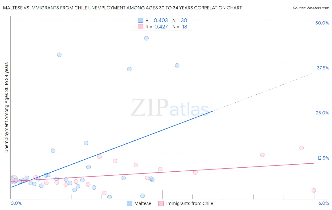 Maltese vs Immigrants from Chile Unemployment Among Ages 30 to 34 years