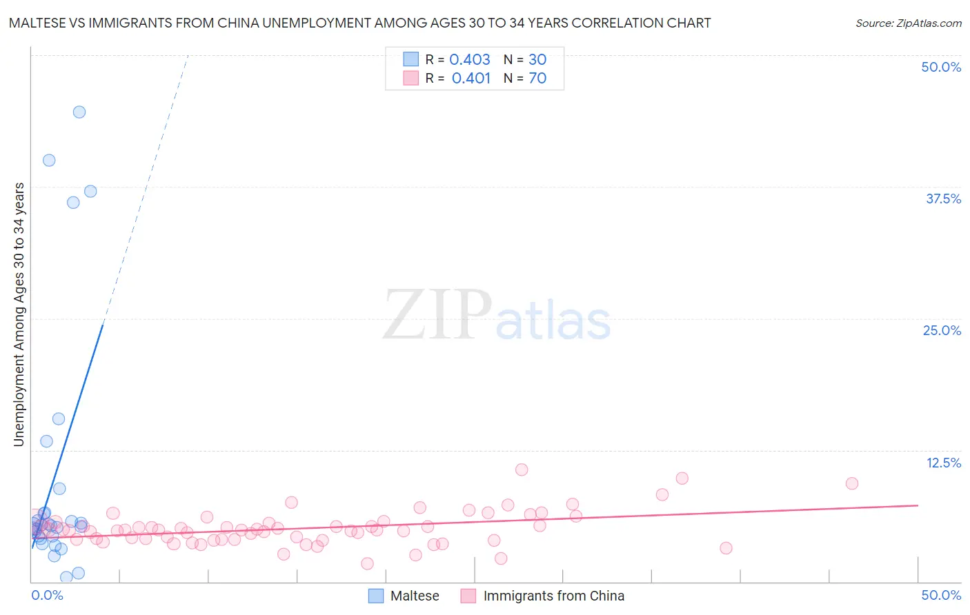 Maltese vs Immigrants from China Unemployment Among Ages 30 to 34 years