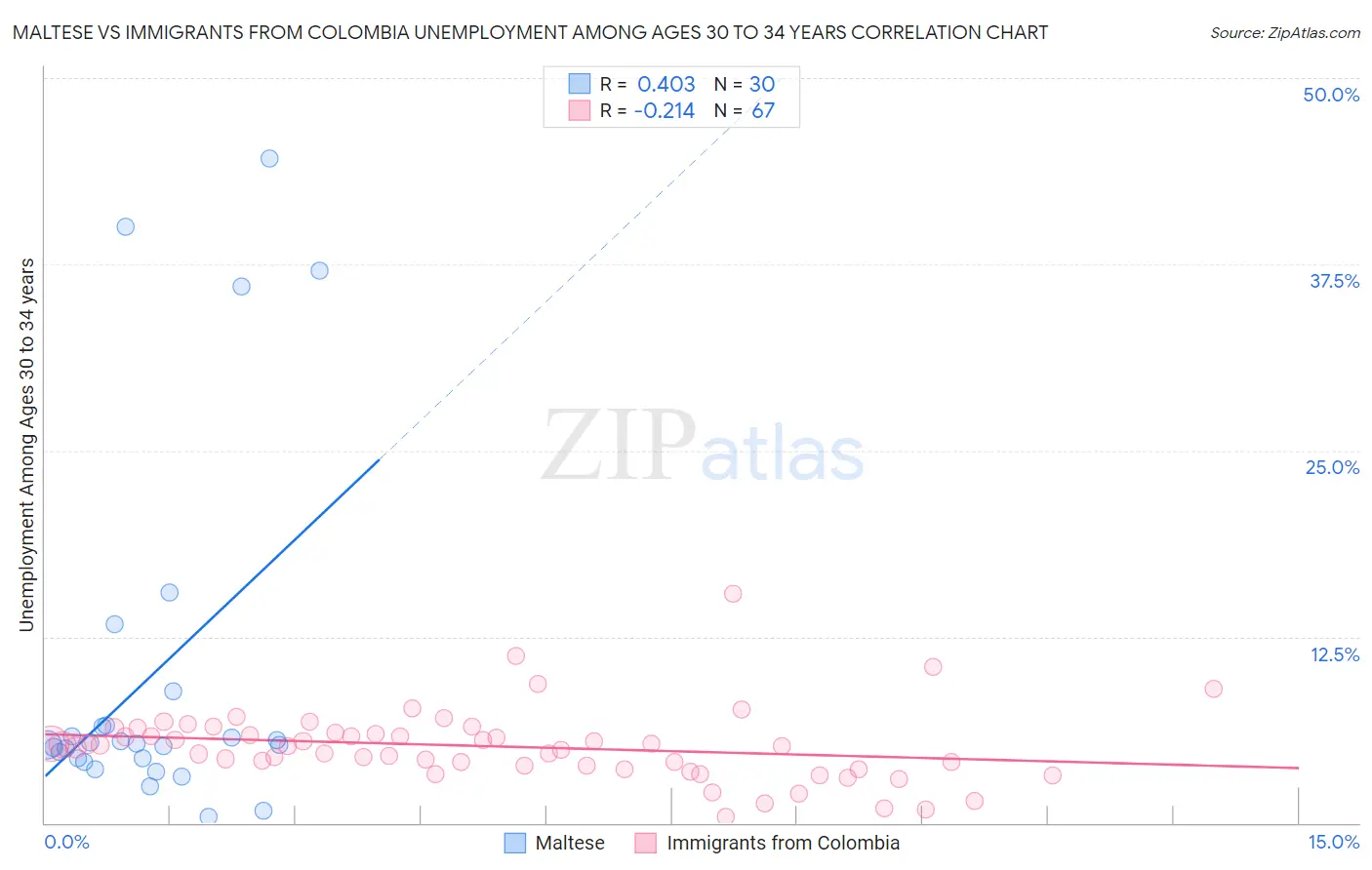 Maltese vs Immigrants from Colombia Unemployment Among Ages 30 to 34 years