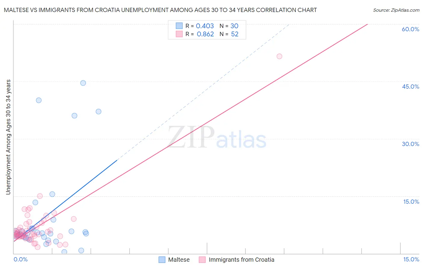 Maltese vs Immigrants from Croatia Unemployment Among Ages 30 to 34 years