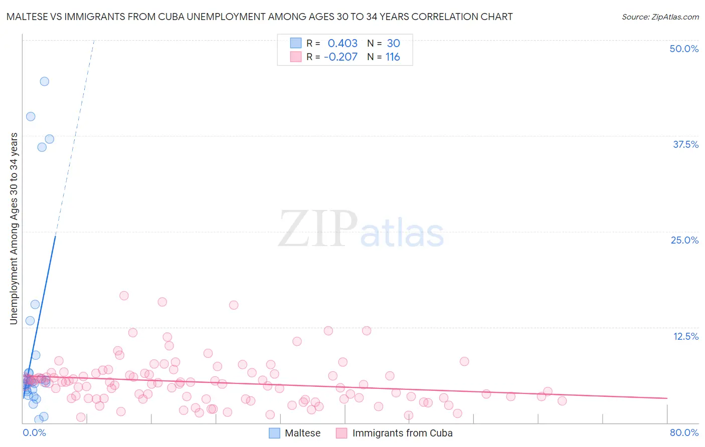 Maltese vs Immigrants from Cuba Unemployment Among Ages 30 to 34 years