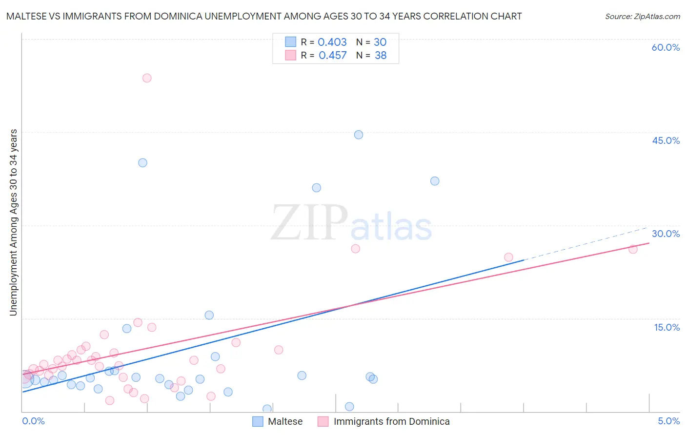 Maltese vs Immigrants from Dominica Unemployment Among Ages 30 to 34 years