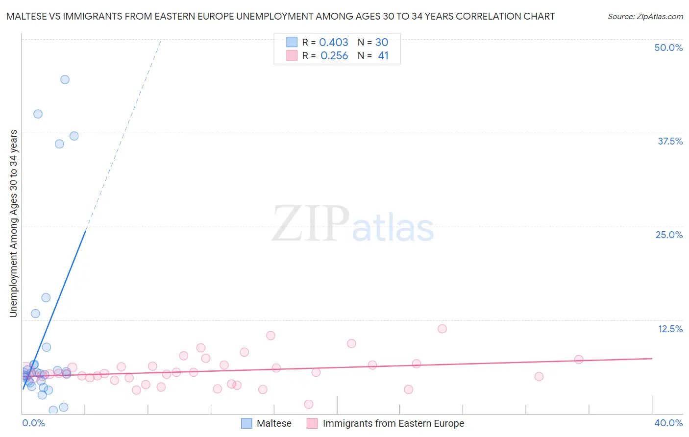 Maltese vs Immigrants from Eastern Europe Unemployment Among Ages 30 to 34 years