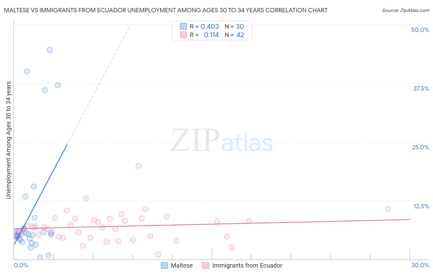 Maltese vs Immigrants from Ecuador Unemployment Among Ages 30 to 34 years