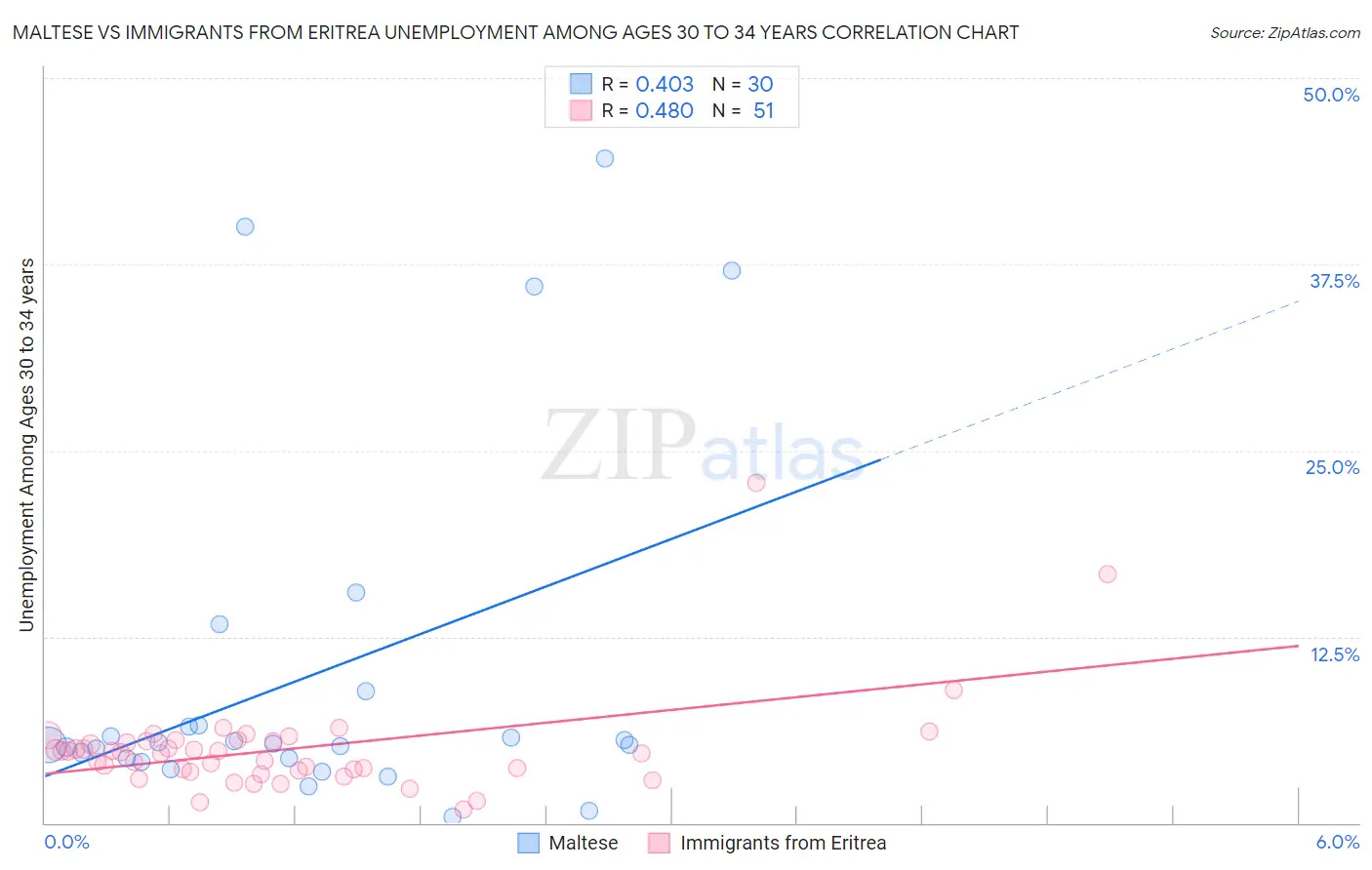 Maltese vs Immigrants from Eritrea Unemployment Among Ages 30 to 34 years