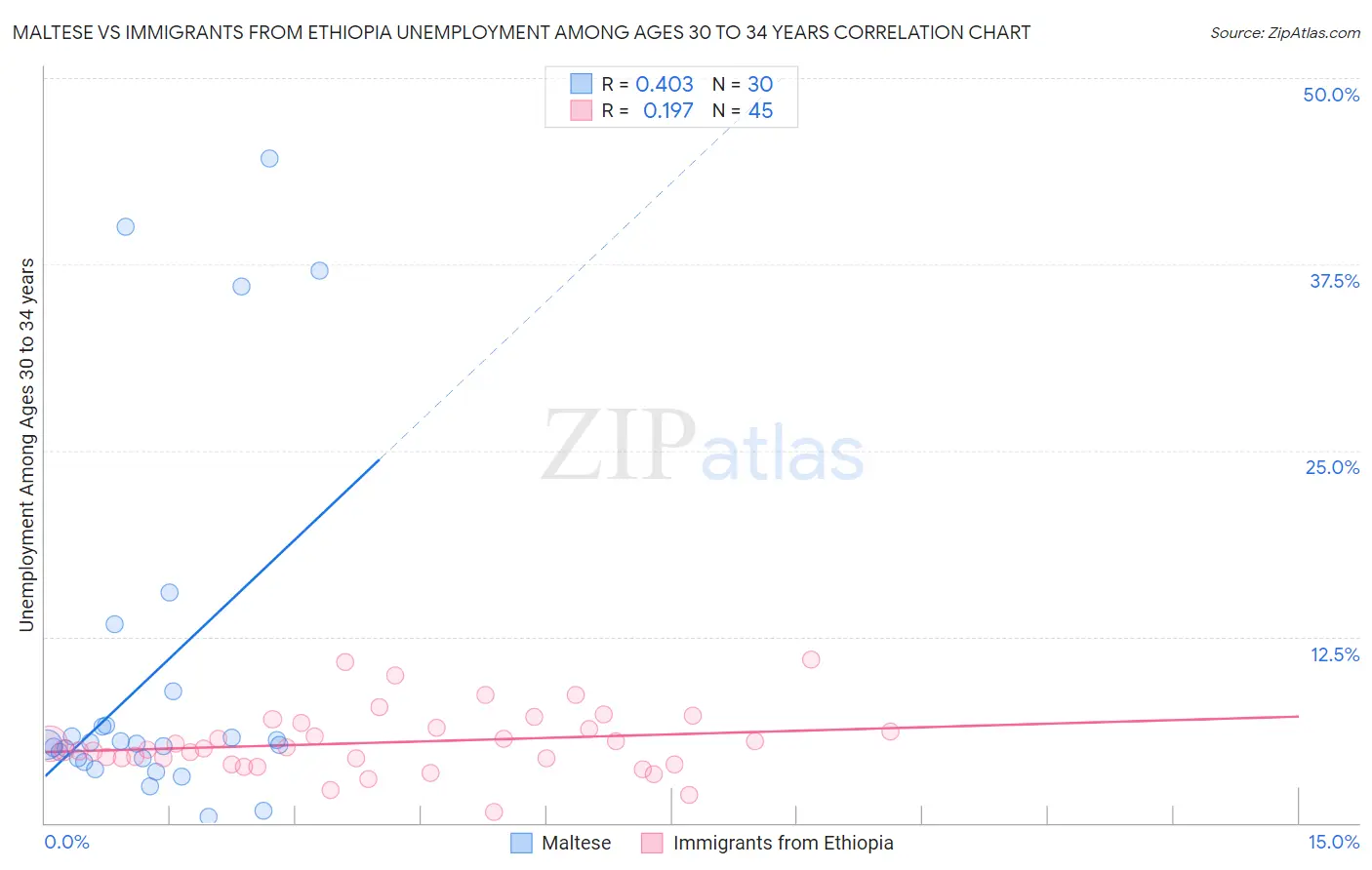Maltese vs Immigrants from Ethiopia Unemployment Among Ages 30 to 34 years