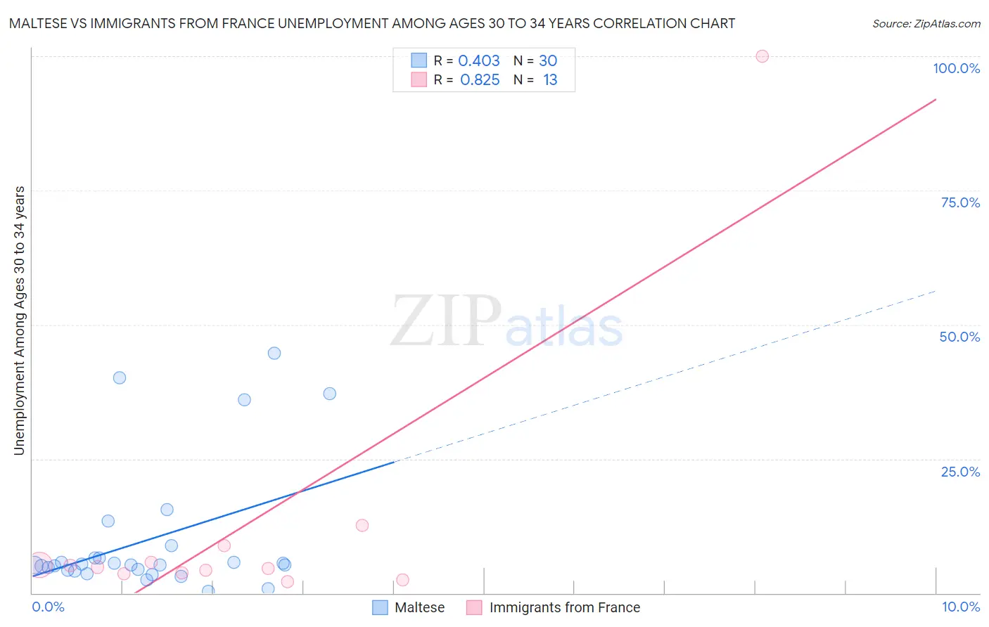 Maltese vs Immigrants from France Unemployment Among Ages 30 to 34 years