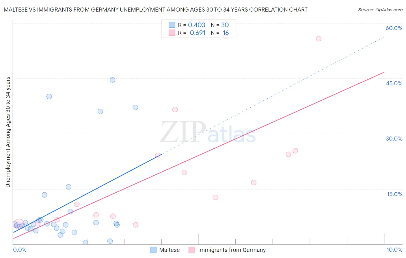 Maltese vs Immigrants from Germany Unemployment Among Ages 30 to 34 years
