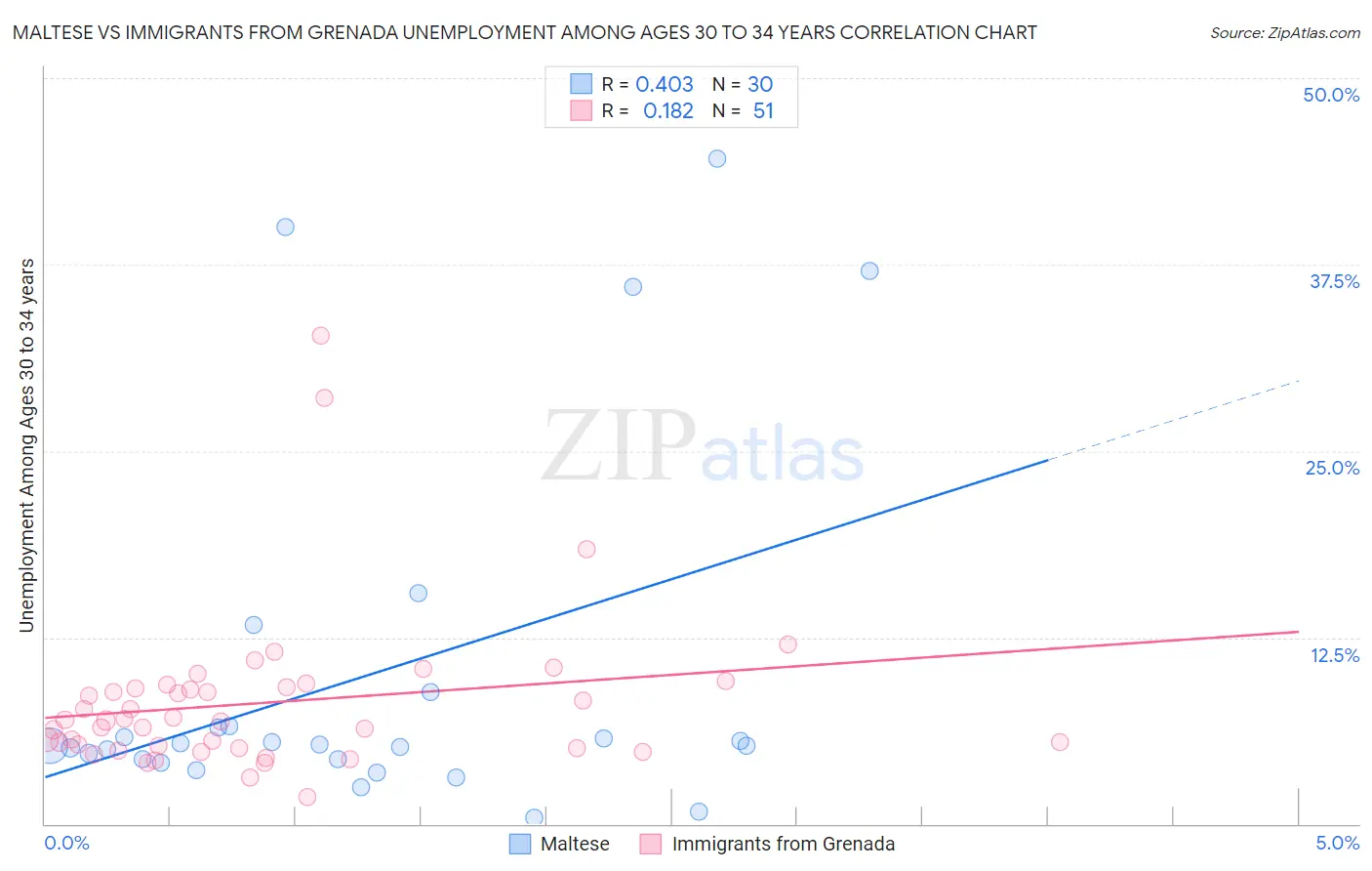 Maltese vs Immigrants from Grenada Unemployment Among Ages 30 to 34 years