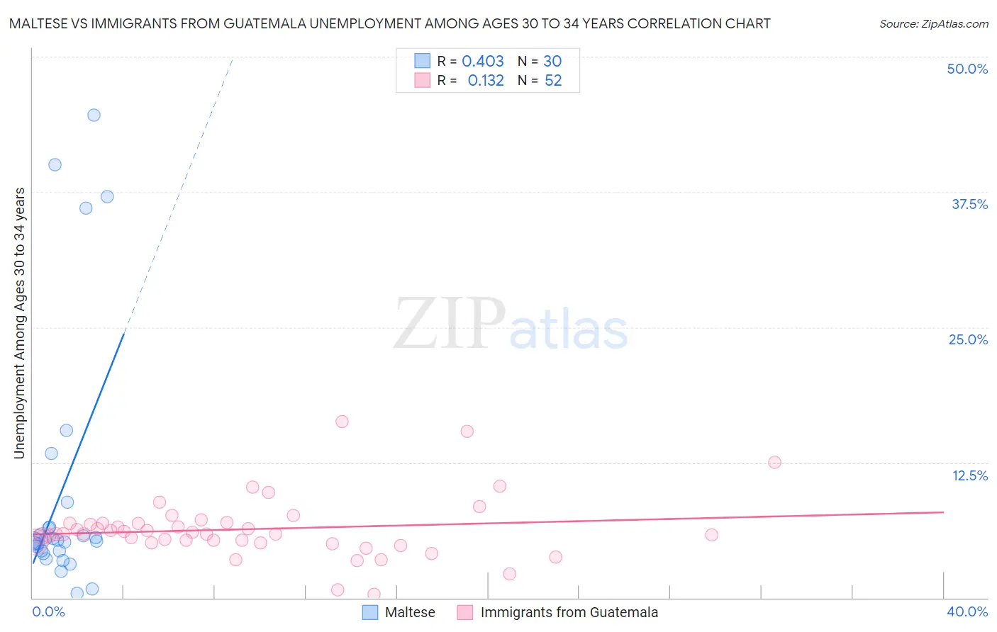 Maltese vs Immigrants from Guatemala Unemployment Among Ages 30 to 34 years