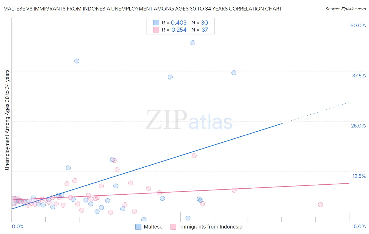 Maltese vs Immigrants from Indonesia Unemployment Among Ages 30 to 34 years