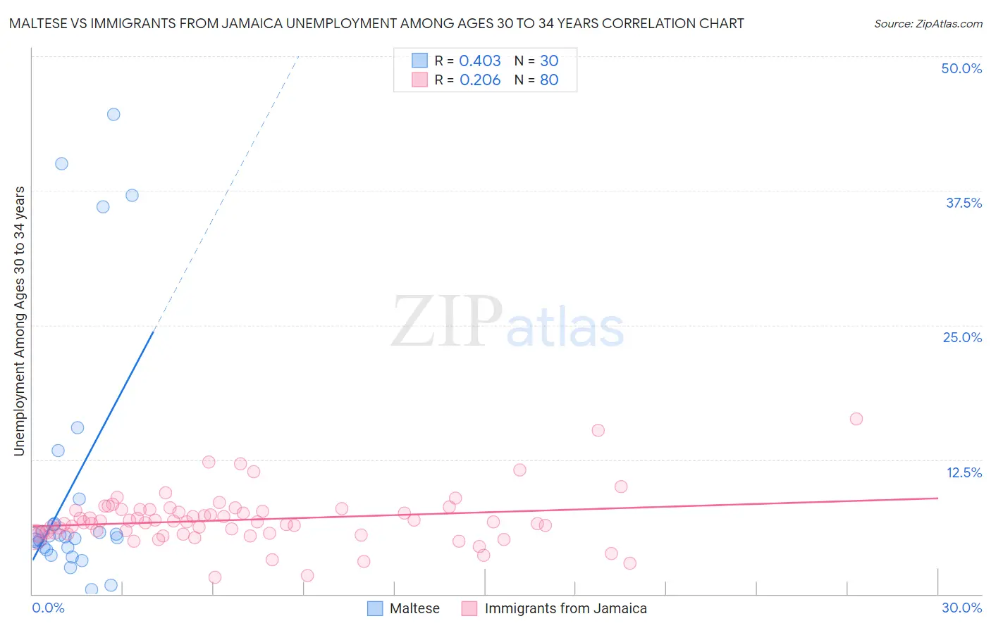 Maltese vs Immigrants from Jamaica Unemployment Among Ages 30 to 34 years
