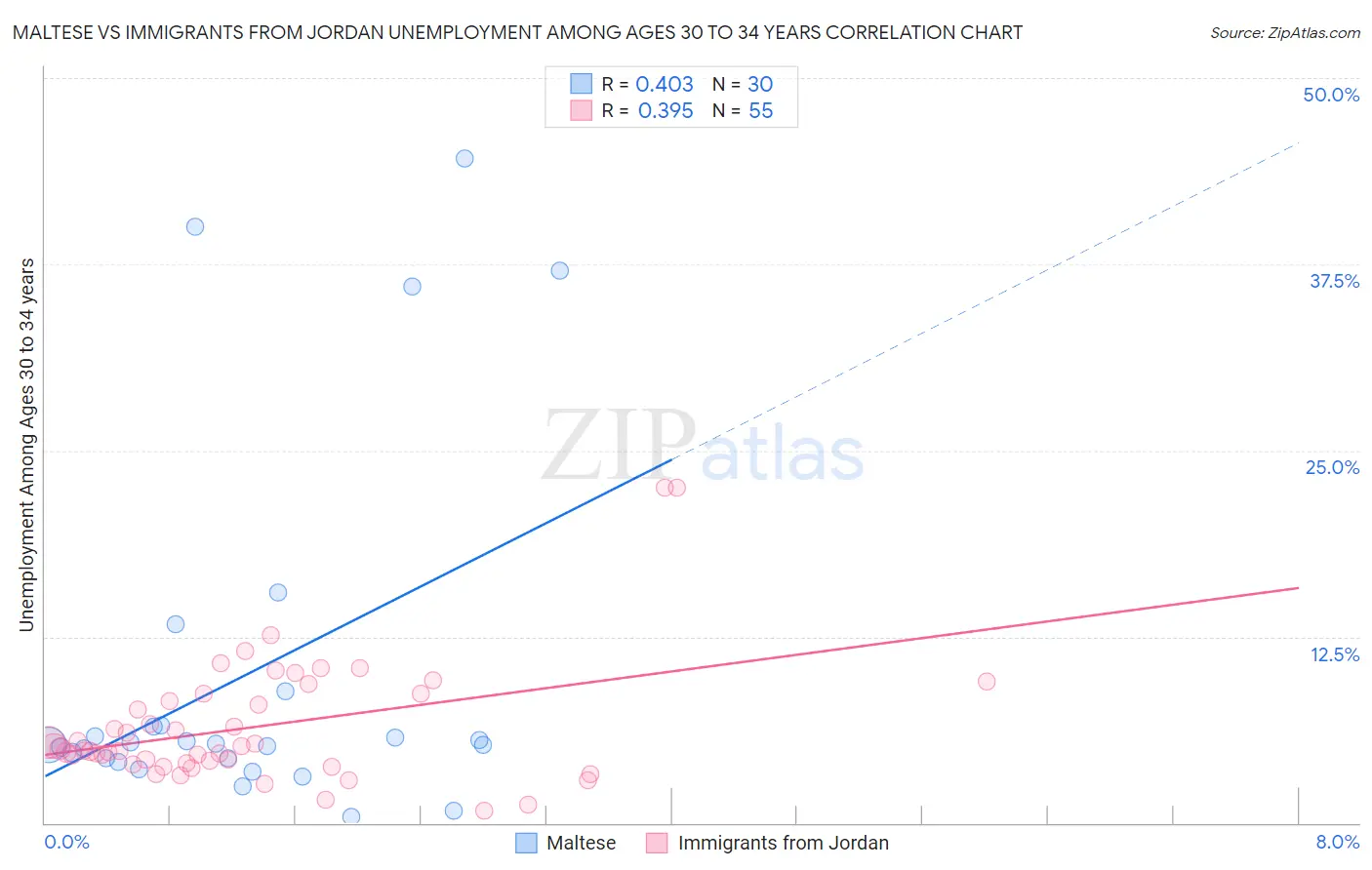 Maltese vs Immigrants from Jordan Unemployment Among Ages 30 to 34 years