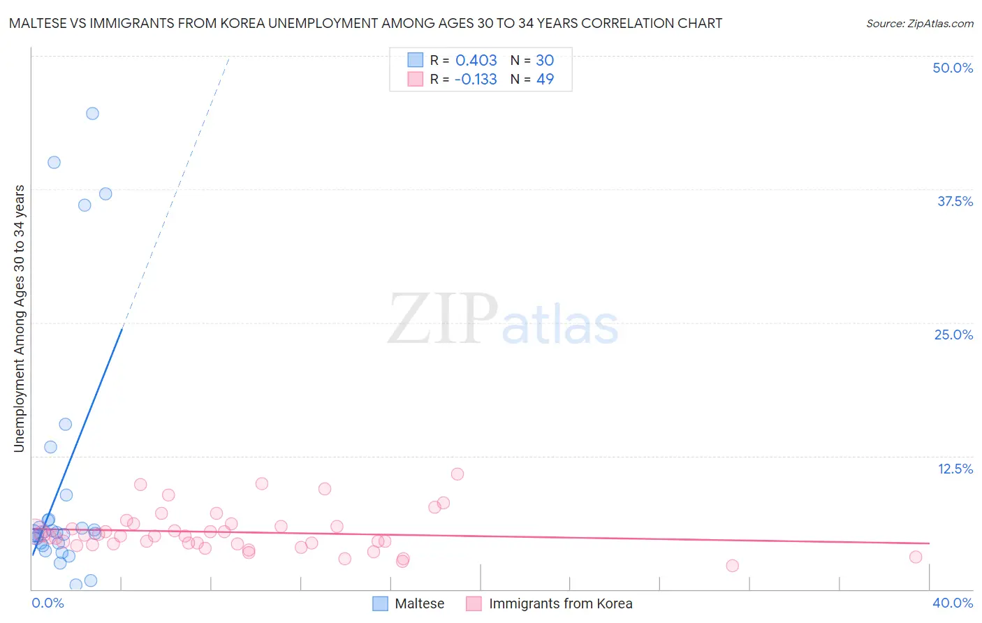 Maltese vs Immigrants from Korea Unemployment Among Ages 30 to 34 years