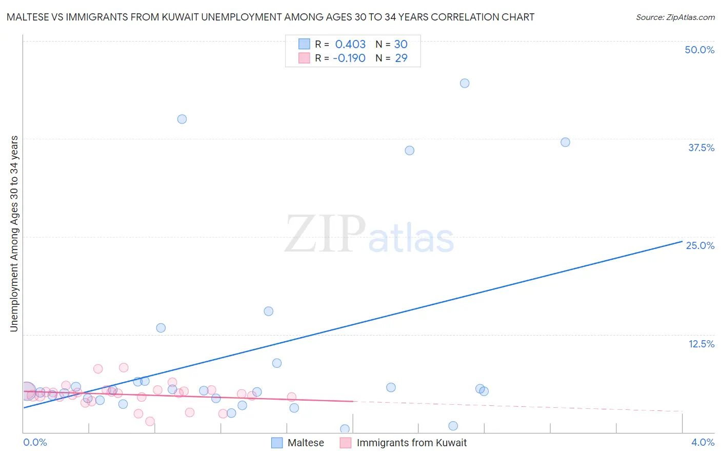 Maltese vs Immigrants from Kuwait Unemployment Among Ages 30 to 34 years