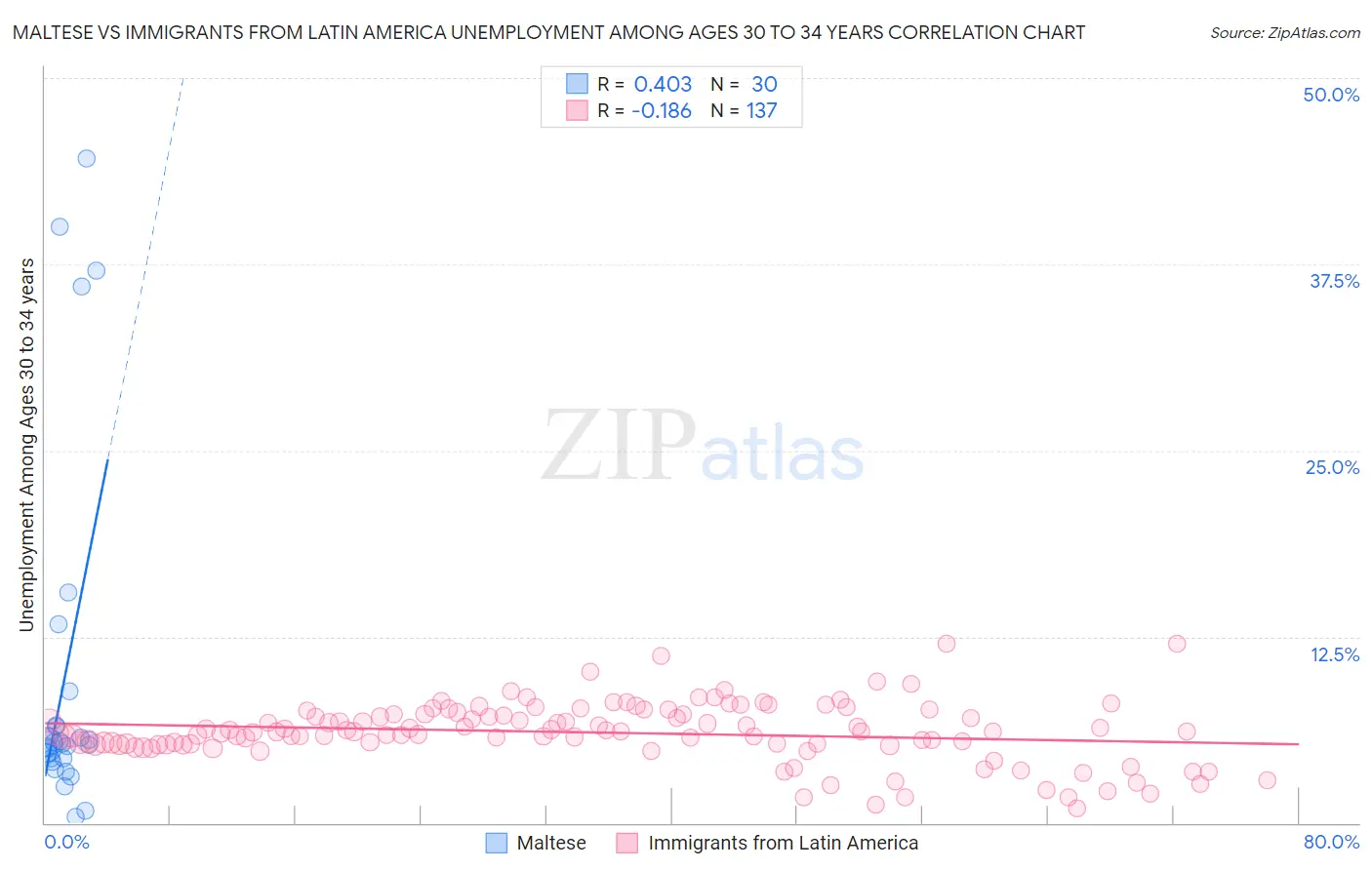 Maltese vs Immigrants from Latin America Unemployment Among Ages 30 to 34 years