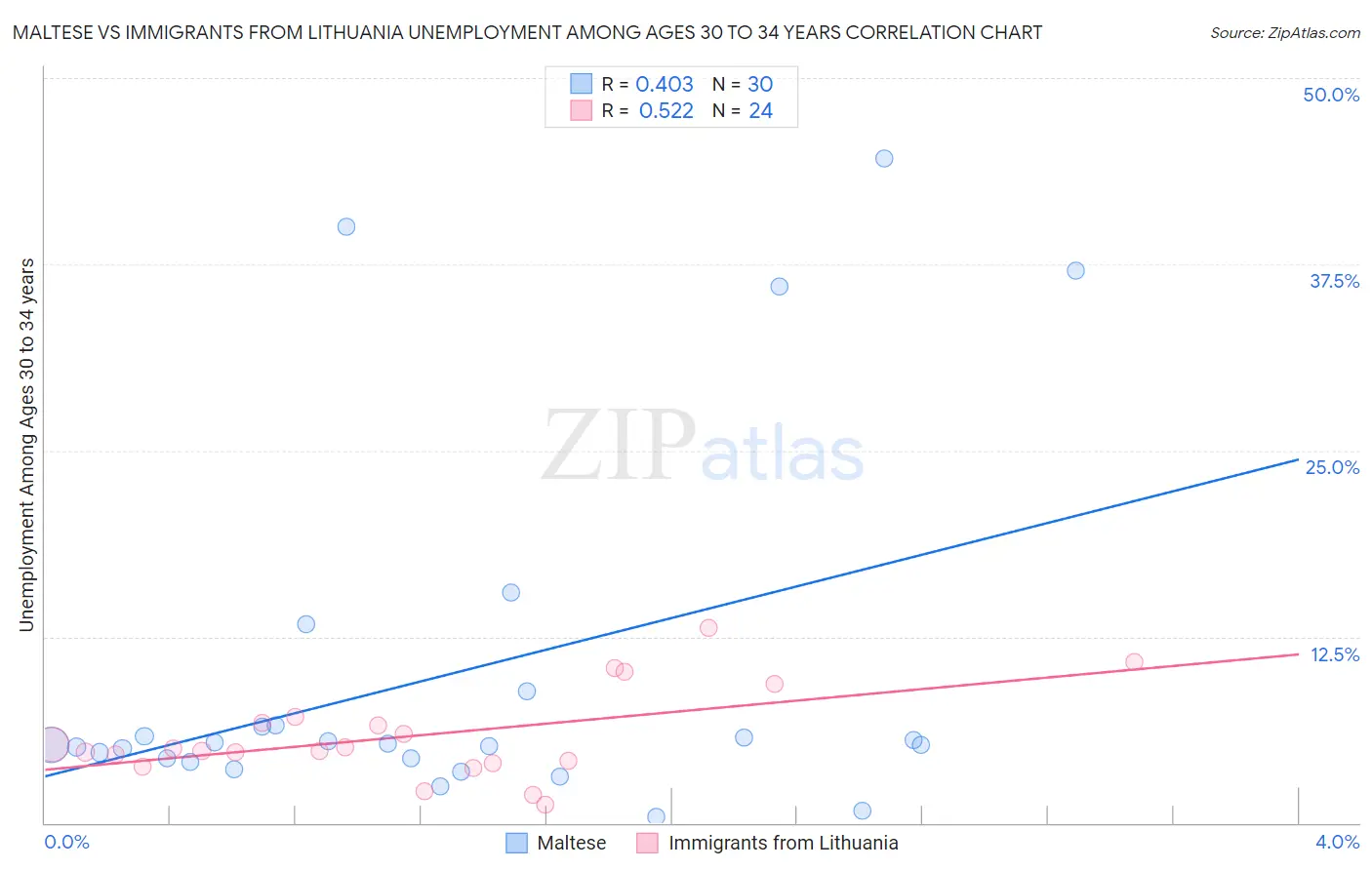 Maltese vs Immigrants from Lithuania Unemployment Among Ages 30 to 34 years