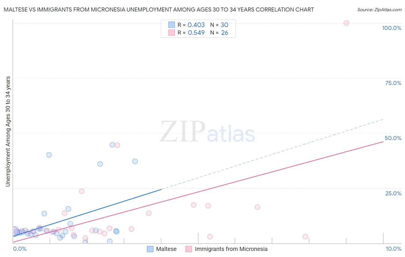 Maltese vs Immigrants from Micronesia Unemployment Among Ages 30 to 34 years