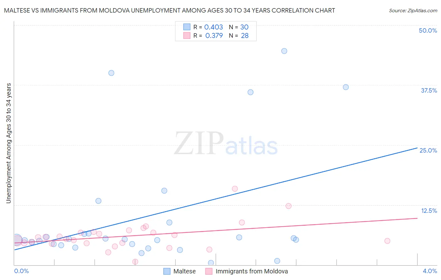 Maltese vs Immigrants from Moldova Unemployment Among Ages 30 to 34 years