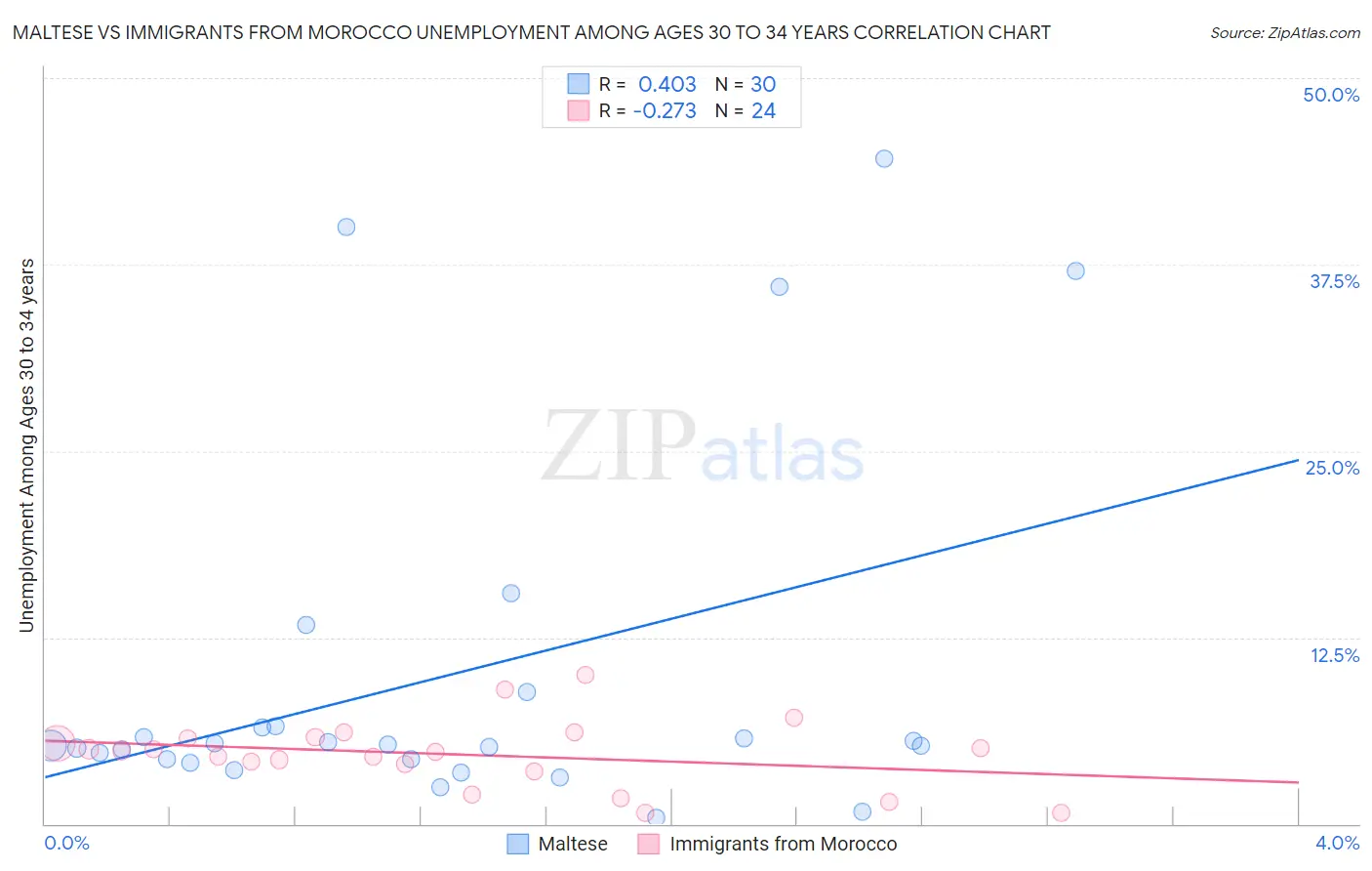 Maltese vs Immigrants from Morocco Unemployment Among Ages 30 to 34 years