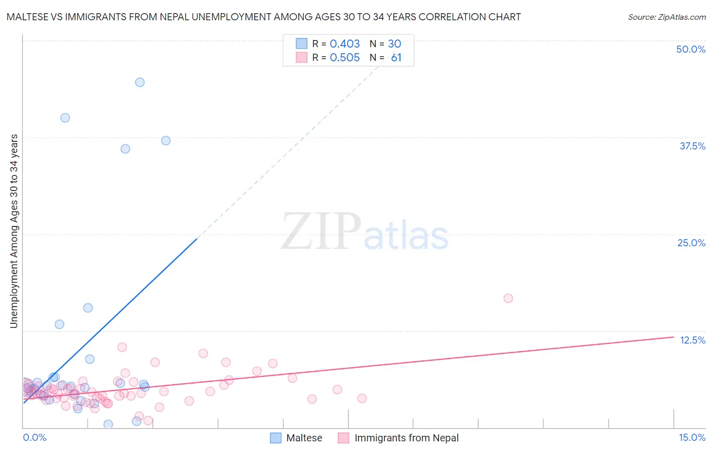 Maltese vs Immigrants from Nepal Unemployment Among Ages 30 to 34 years