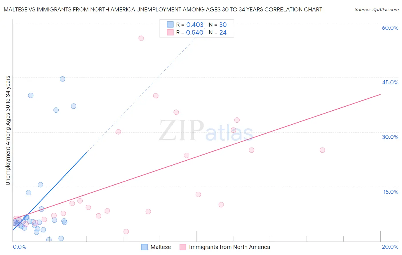 Maltese vs Immigrants from North America Unemployment Among Ages 30 to 34 years