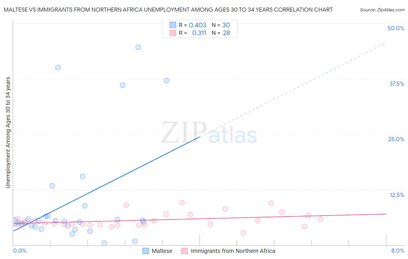 Maltese vs Immigrants from Northern Africa Unemployment Among Ages 30 to 34 years