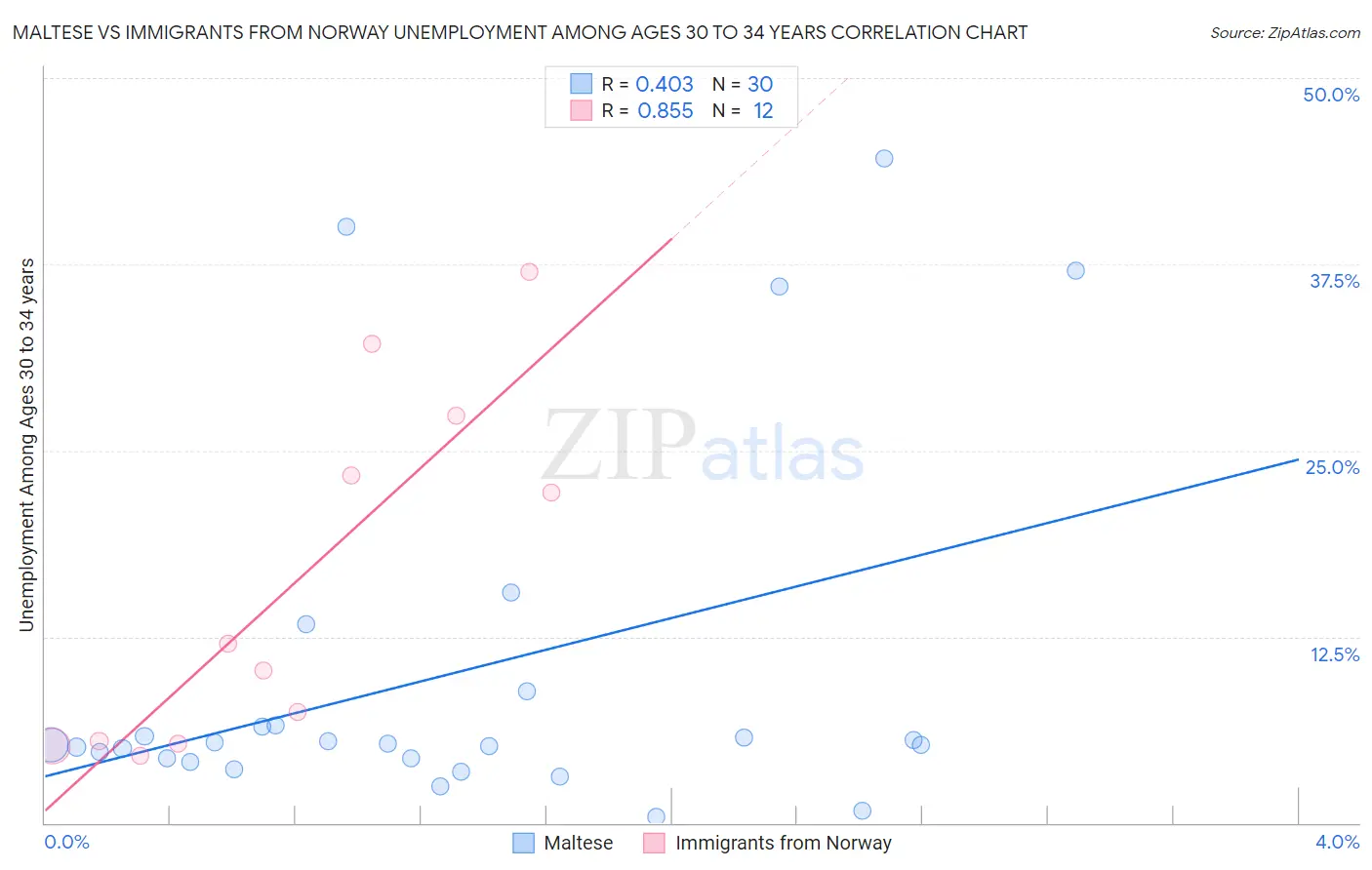 Maltese vs Immigrants from Norway Unemployment Among Ages 30 to 34 years