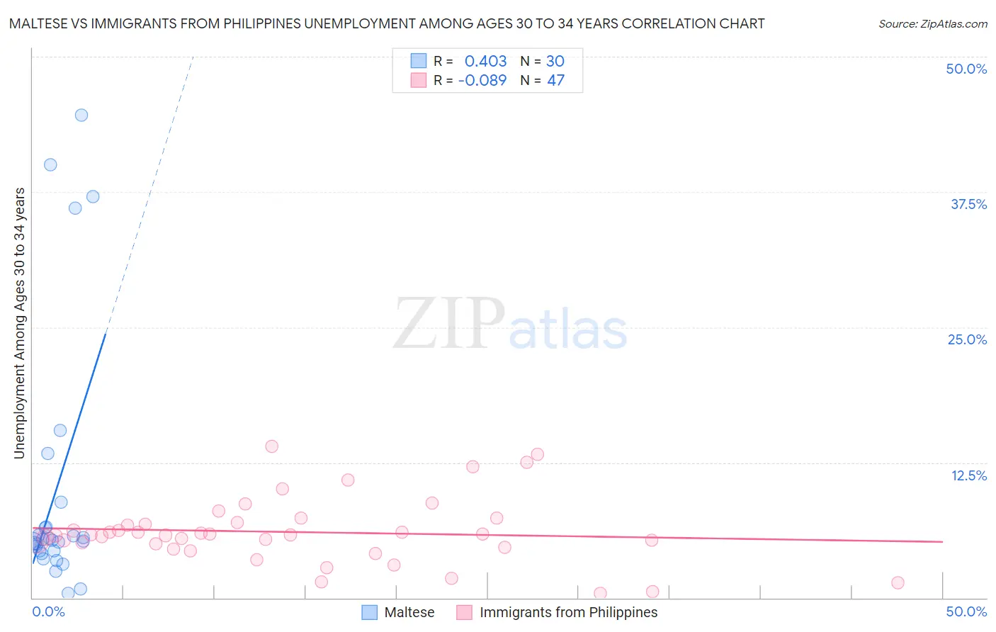 Maltese vs Immigrants from Philippines Unemployment Among Ages 30 to 34 years