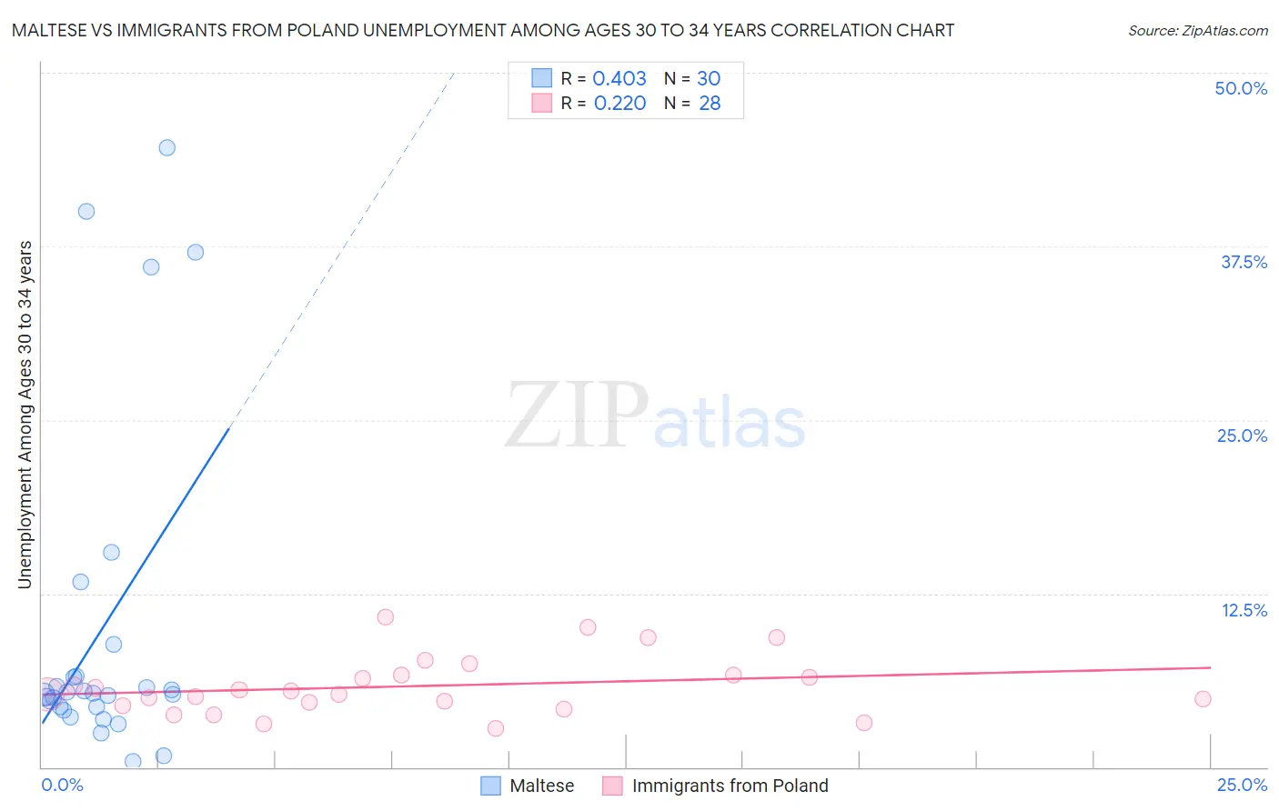 Maltese vs Immigrants from Poland Unemployment Among Ages 30 to 34 years