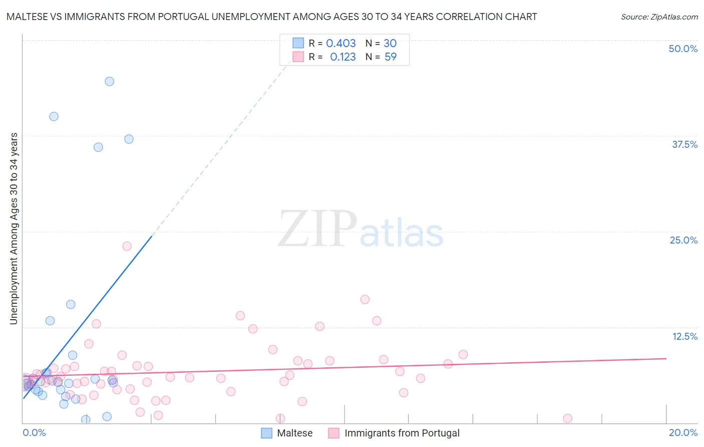 Maltese vs Immigrants from Portugal Unemployment Among Ages 30 to 34 years